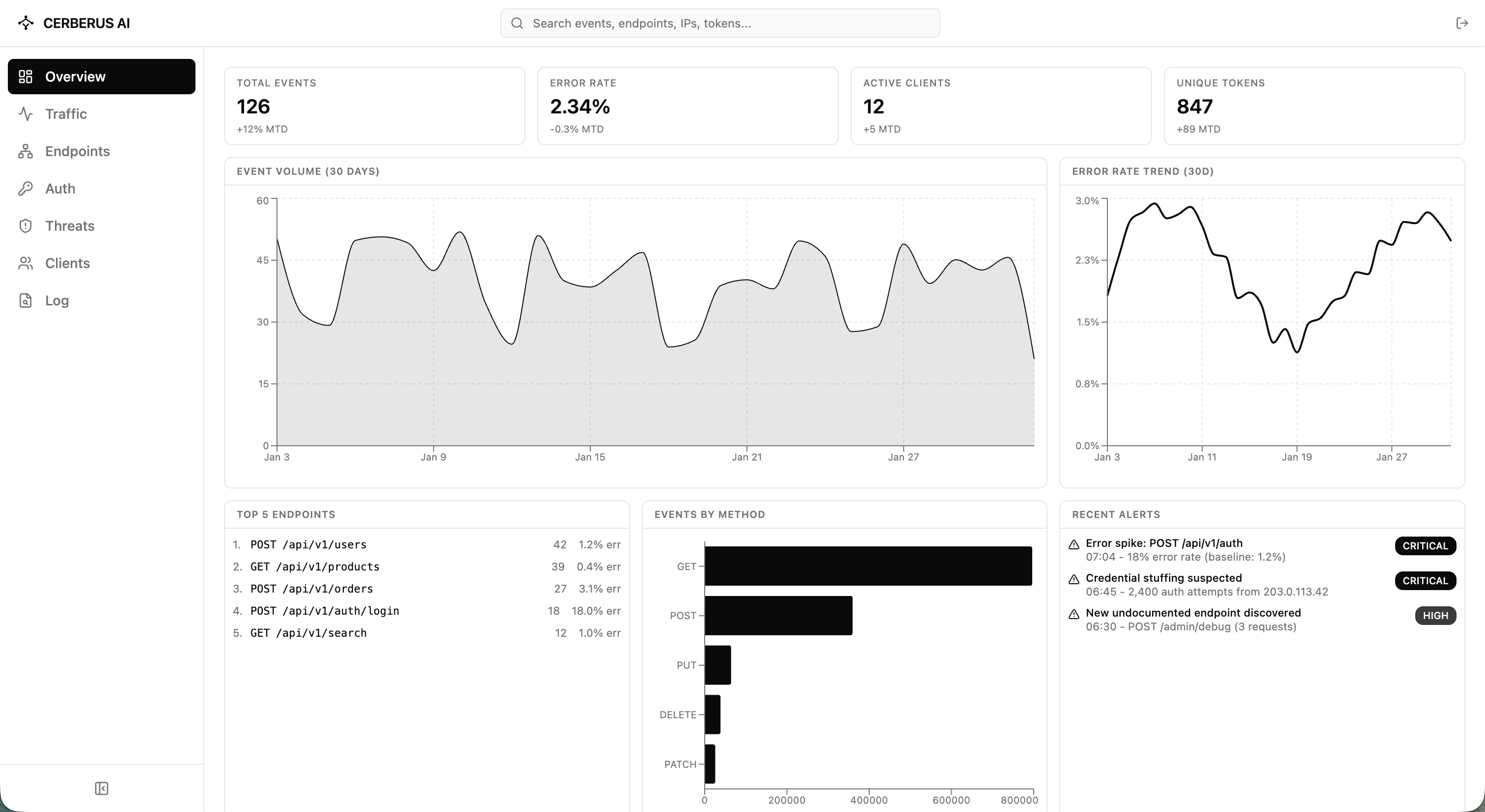 Cerberus dashboard showing API traffic overview, event volume, top endpoints, events by method, error-rate trends, and recent security alerts